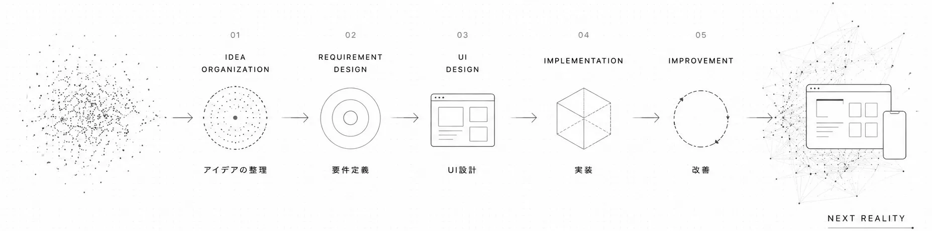 RAPTOVAの支援プロセス。思考の粒子から、アイデアの整理、要件定義、UI設計、実装、改善を経て、使われる仕組みへ変わる流れ。